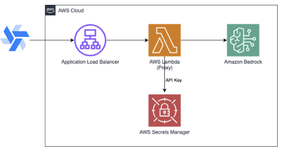 Bedrock Architecture